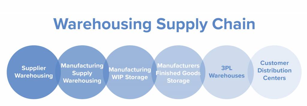 Warehousing Supply Chain Importance N D Transportation