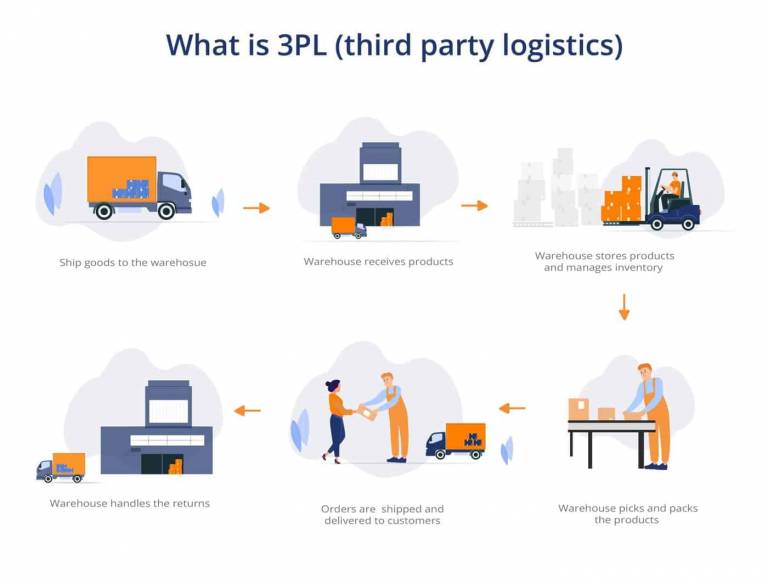 What Is A 3pl Warehouse | A Guide - N&D Transportation