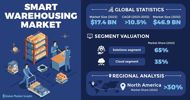 smart warehouse stats for 2024