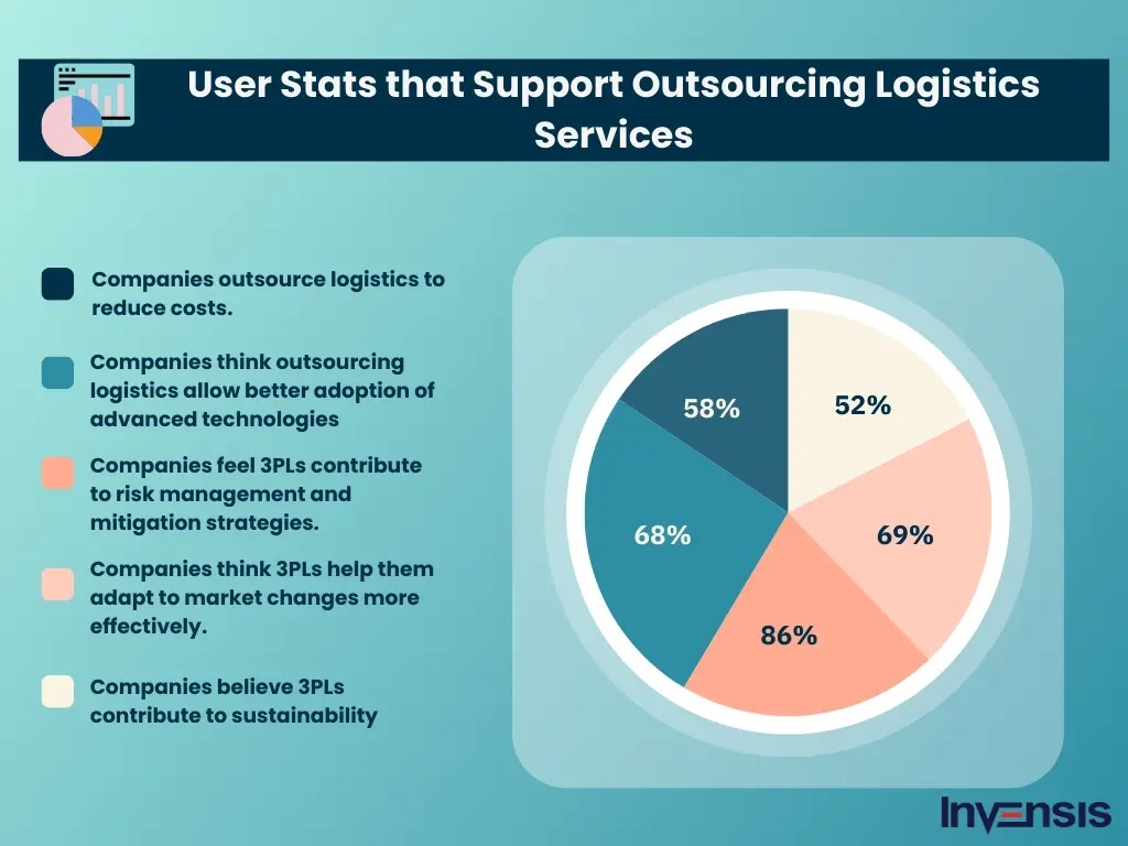 Transportation company stats supporting outsourcing logistics