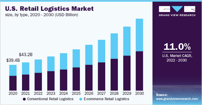 statistics about local logistics