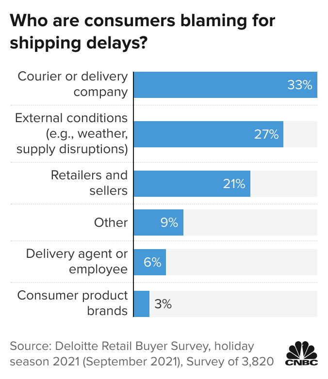 who are consumers blaming for shipping delays graph