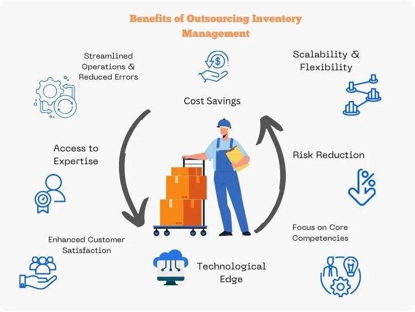 Outsourced warehousing benefits with man near boxes in the middle surrounded by various outsourced warehousing benefits