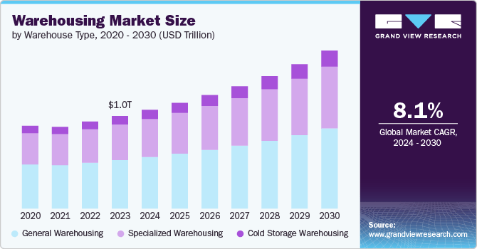 bar graph of warehousing in logistics stats and how they will continue to grow until 2030